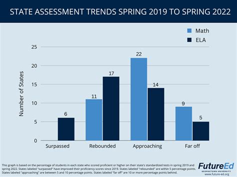 state standardized test declines